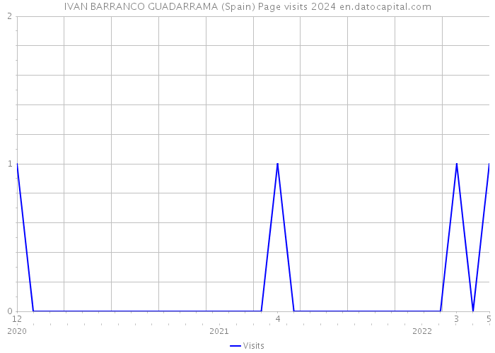IVAN BARRANCO GUADARRAMA (Spain) Page visits 2024 
