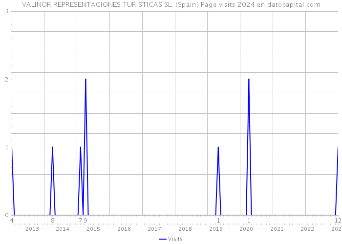 VALINOR REPRESENTACIONES TURISTICAS SL. (Spain) Page visits 2024 