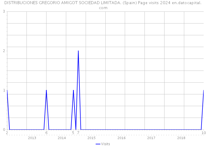 DISTRIBUCIONES GREGORIO AMIGOT SOCIEDAD LIMITADA. (Spain) Page visits 2024 