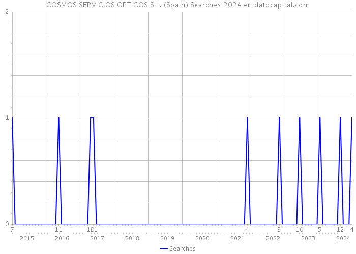 COSMOS SERVICIOS OPTICOS S.L. (Spain) Searches 2024 