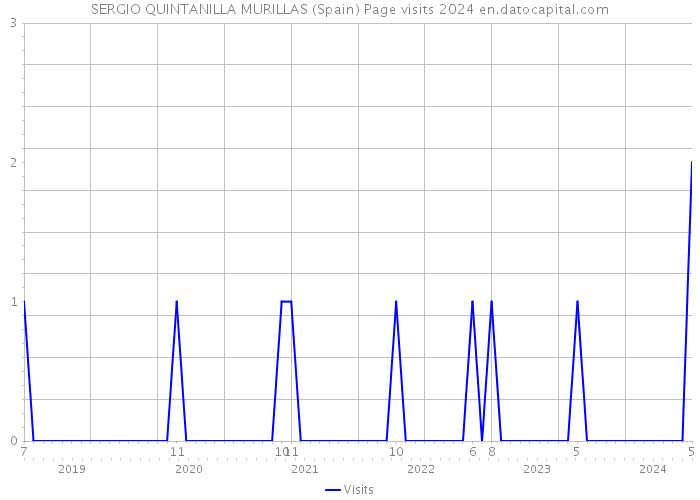 SERGIO QUINTANILLA MURILLAS (Spain) Page visits 2024 