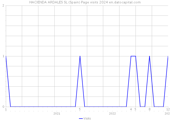 HACIENDA ARDALES SL (Spain) Page visits 2024 