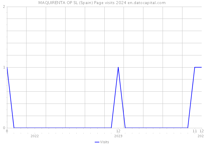 MAQUIRENTA OP SL (Spain) Page visits 2024 