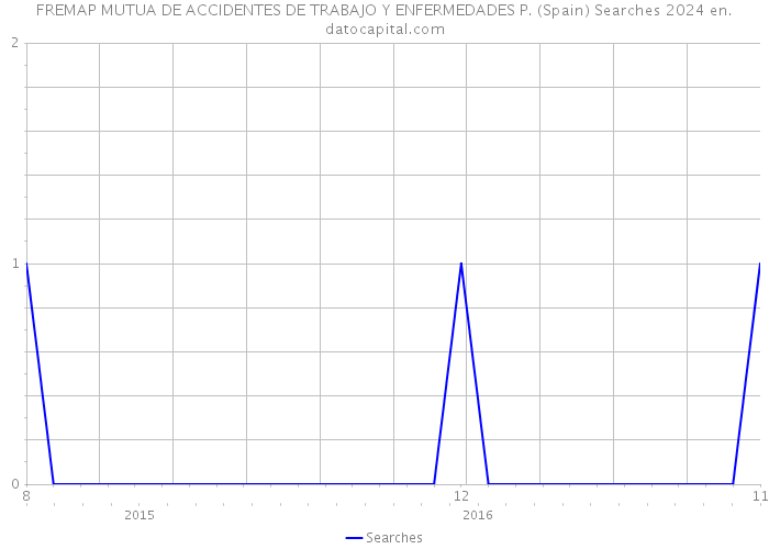 FREMAP MUTUA DE ACCIDENTES DE TRABAJO Y ENFERMEDADES P. (Spain) Searches 2024 