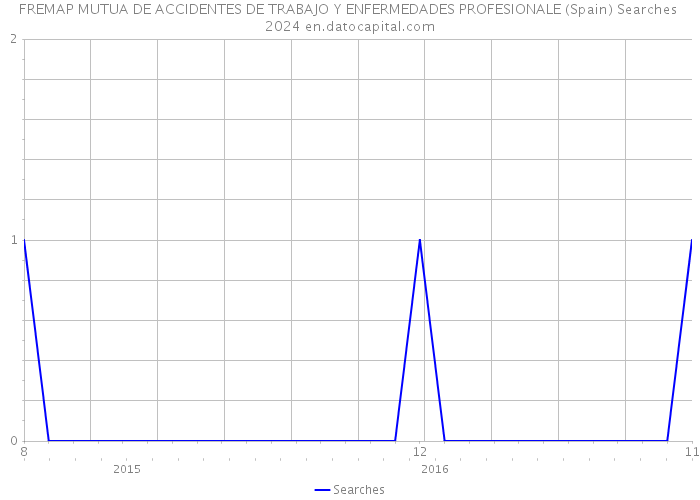 FREMAP MUTUA DE ACCIDENTES DE TRABAJO Y ENFERMEDADES PROFESIONALE (Spain) Searches 2024 