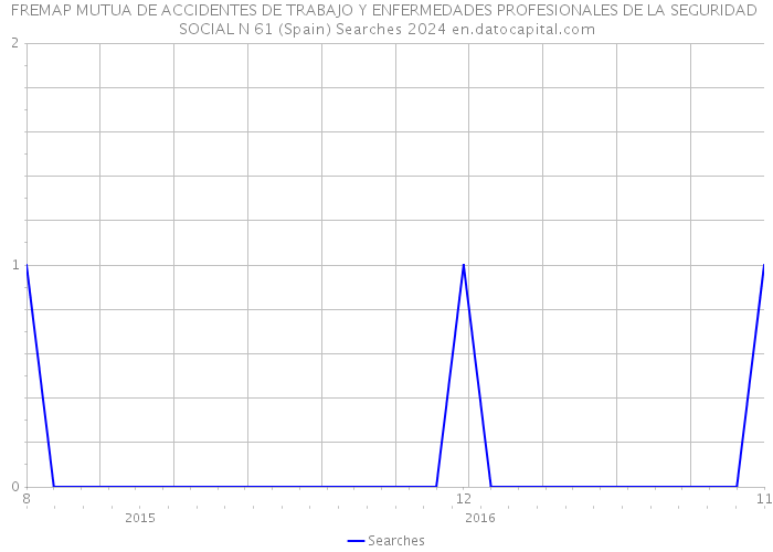 FREMAP MUTUA DE ACCIDENTES DE TRABAJO Y ENFERMEDADES PROFESIONALES DE LA SEGURIDAD SOCIAL N 61 (Spain) Searches 2024 