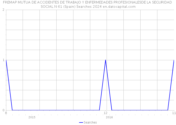 FREMAP MUTUA DE ACCIDENTES DE TRABAJO Y ENFERMEDADES PROFESIONALESDE LA SEGURIDAD SOCIAL N 61 (Spain) Searches 2024 