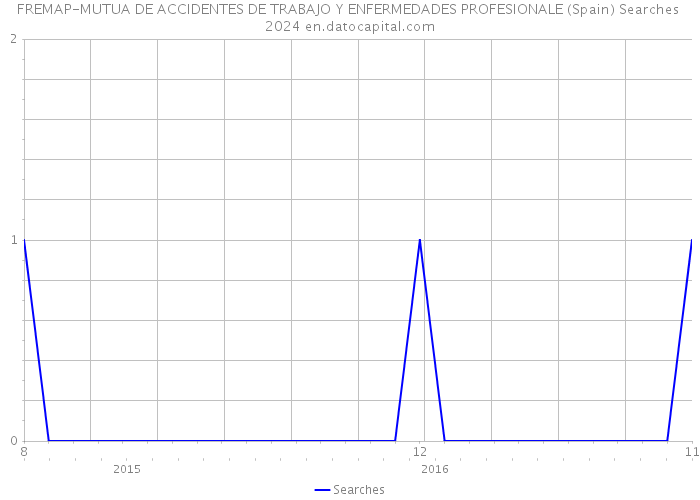 FREMAP-MUTUA DE ACCIDENTES DE TRABAJO Y ENFERMEDADES PROFESIONALE (Spain) Searches 2024 