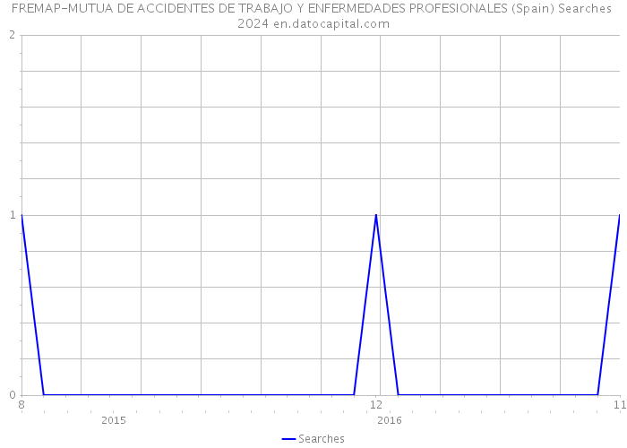FREMAP-MUTUA DE ACCIDENTES DE TRABAJO Y ENFERMEDADES PROFESIONALES (Spain) Searches 2024 