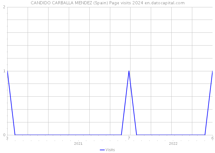 CANDIDO CARBALLA MENDEZ (Spain) Page visits 2024 
