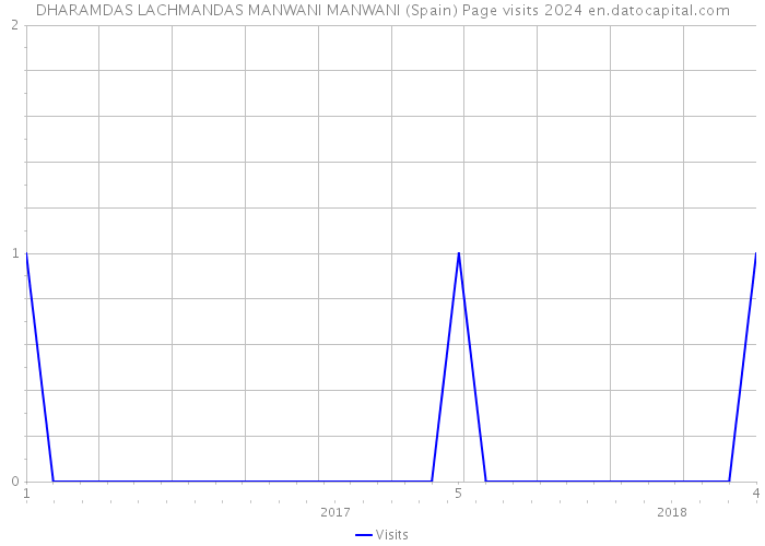 DHARAMDAS LACHMANDAS MANWANI MANWANI (Spain) Page visits 2024 