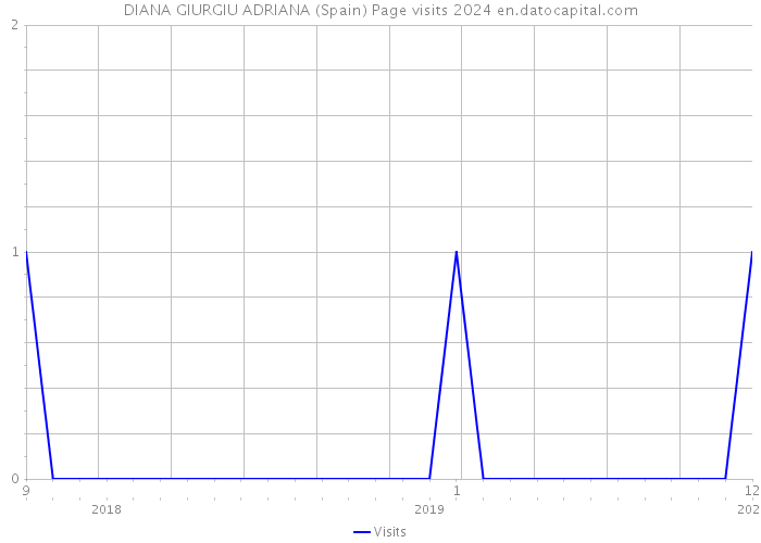 DIANA GIURGIU ADRIANA (Spain) Page visits 2024 
