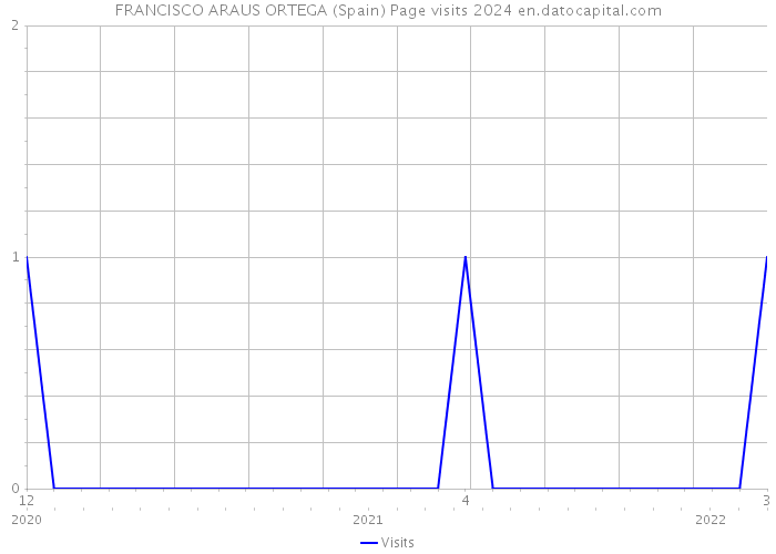 FRANCISCO ARAUS ORTEGA (Spain) Page visits 2024 