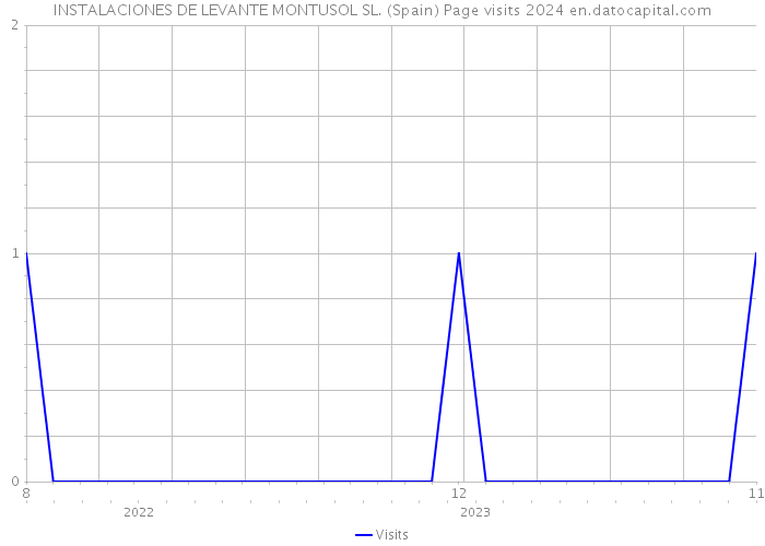 INSTALACIONES DE LEVANTE MONTUSOL SL. (Spain) Page visits 2024 
