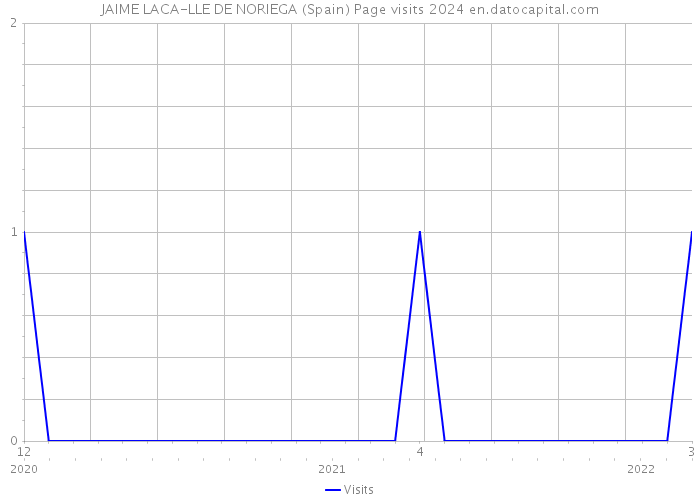 JAIME LACA-LLE DE NORIEGA (Spain) Page visits 2024 