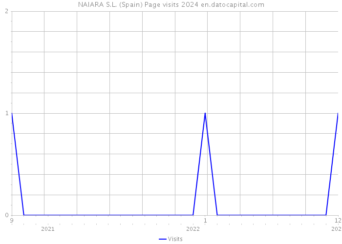 NAIARA S.L. (Spain) Page visits 2024 