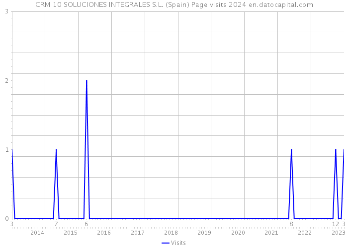 CRM 10 SOLUCIONES INTEGRALES S.L. (Spain) Page visits 2024 