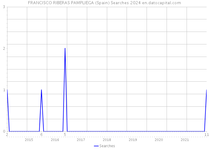 FRANCISCO RIBERAS PAMPLIEGA (Spain) Searches 2024 