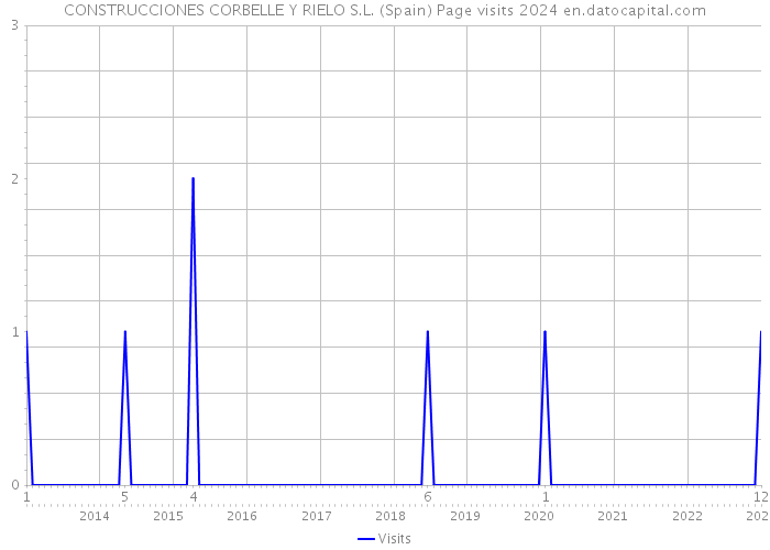 CONSTRUCCIONES CORBELLE Y RIELO S.L. (Spain) Page visits 2024 