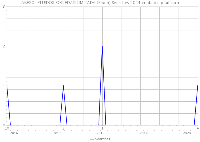 ARESOL FLUIDOS SOCIEDAD LIMITADA (Spain) Searches 2024 