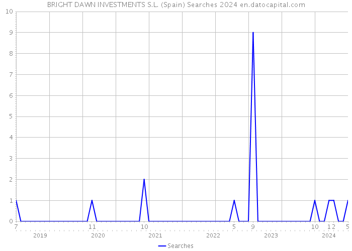 BRIGHT DAWN INVESTMENTS S.L. (Spain) Searches 2024 