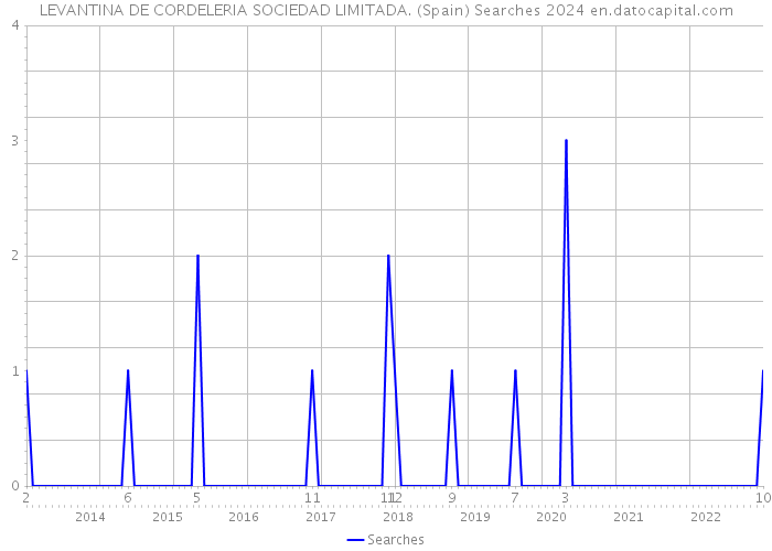 LEVANTINA DE CORDELERIA SOCIEDAD LIMITADA. (Spain) Searches 2024 