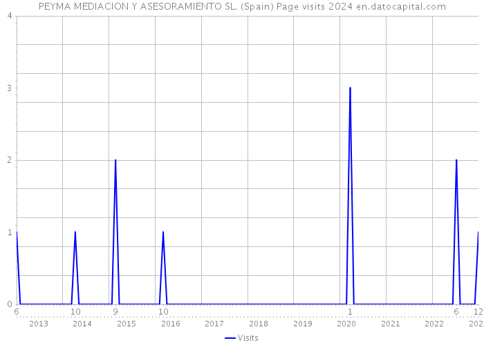 PEYMA MEDIACION Y ASESORAMIENTO SL. (Spain) Page visits 2024 