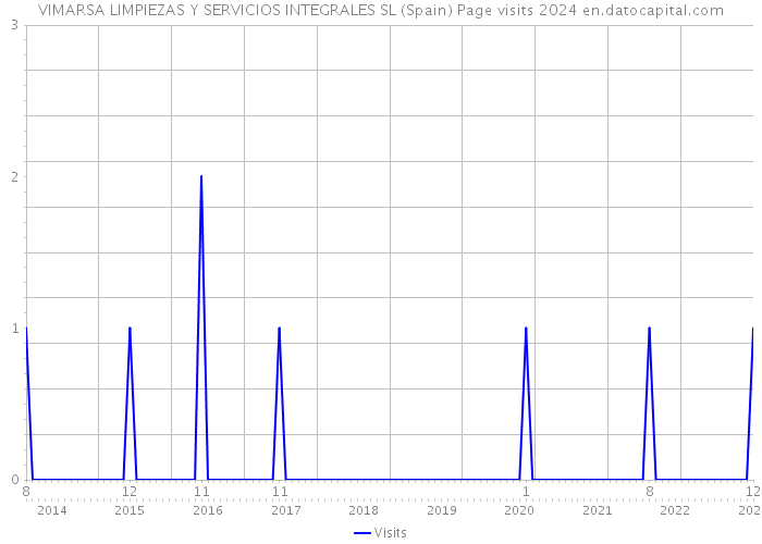 VIMARSA LIMPIEZAS Y SERVICIOS INTEGRALES SL (Spain) Page visits 2024 