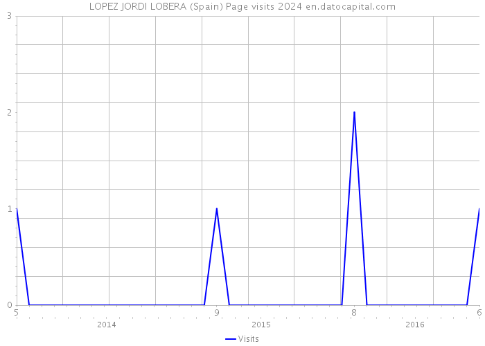 LOPEZ JORDI LOBERA (Spain) Page visits 2024 