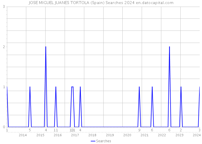 JOSE MIGUEL JUANES TORTOLA (Spain) Searches 2024 
