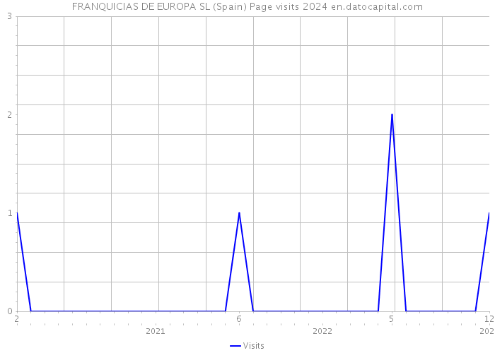 FRANQUICIAS DE EUROPA SL (Spain) Page visits 2024 