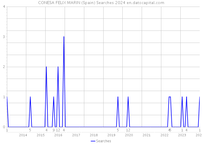 CONESA FELIX MARIN (Spain) Searches 2024 