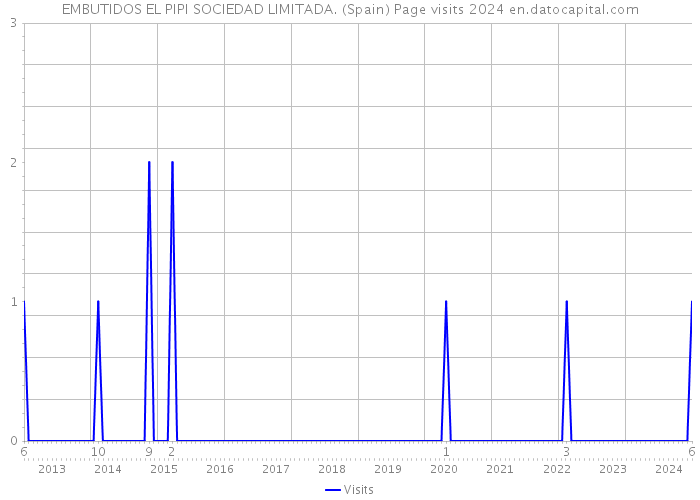EMBUTIDOS EL PIPI SOCIEDAD LIMITADA. (Spain) Page visits 2024 