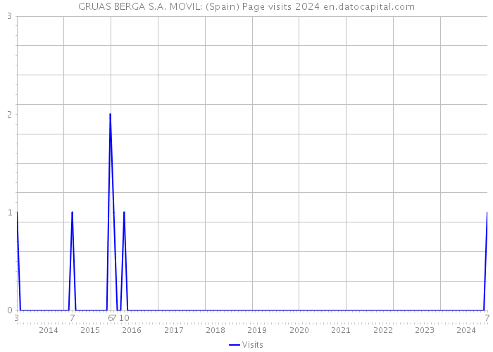 GRUAS BERGA S.A. MOVIL: (Spain) Page visits 2024 