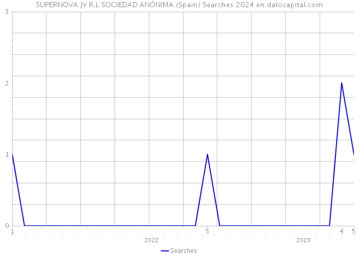 SUPERNOVA JV R.L SOCIEDAD ANÓNIMA (Spain) Searches 2024 