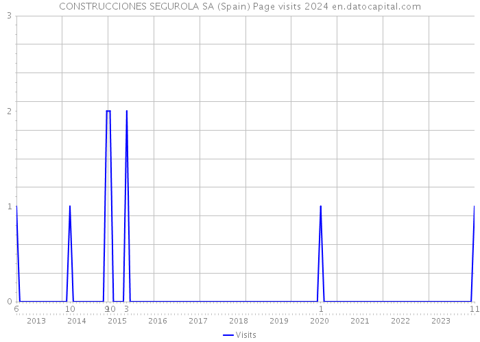 CONSTRUCCIONES SEGUROLA SA (Spain) Page visits 2024 