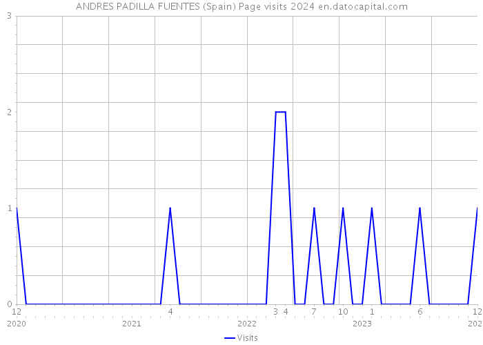 ANDRES PADILLA FUENTES (Spain) Page visits 2024 