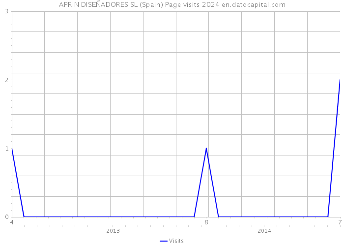 APRIN DISEÑADORES SL (Spain) Page visits 2024 