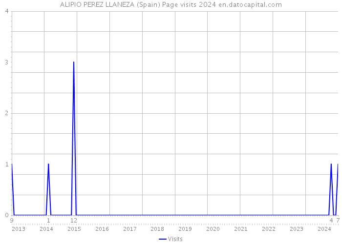 ALIPIO PEREZ LLANEZA (Spain) Page visits 2024 