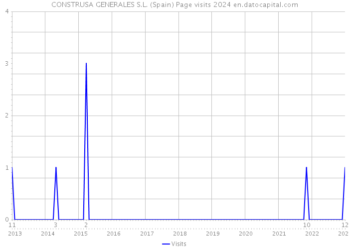 CONSTRUSA GENERALES S.L. (Spain) Page visits 2024 