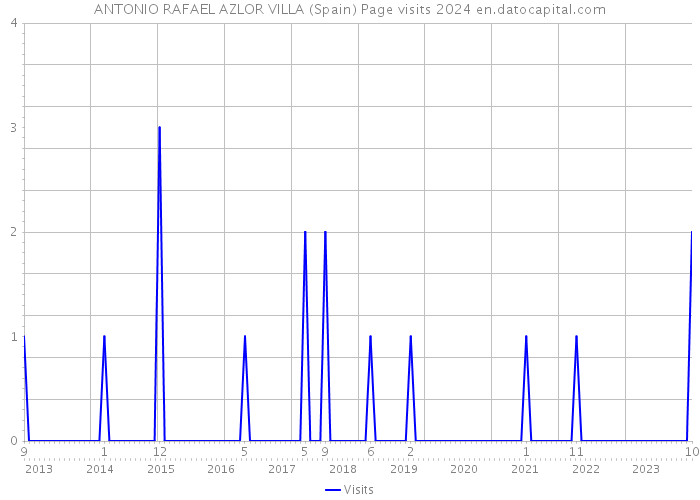 ANTONIO RAFAEL AZLOR VILLA (Spain) Page visits 2024 