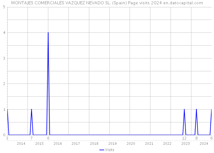 MONTAJES COMERCIALES VAZQUEZ NEVADO SL. (Spain) Page visits 2024 