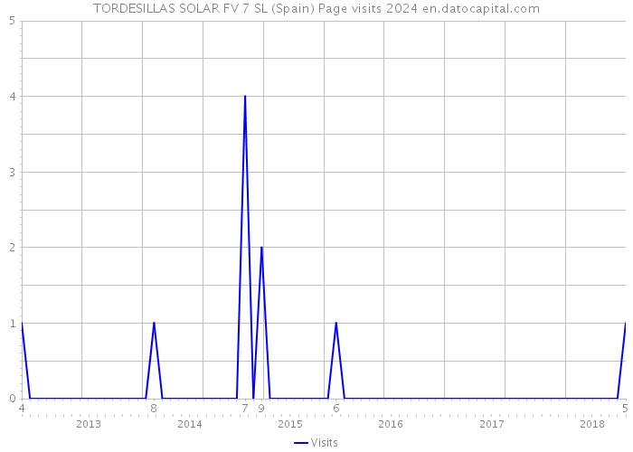 TORDESILLAS SOLAR FV 7 SL (Spain) Page visits 2024 