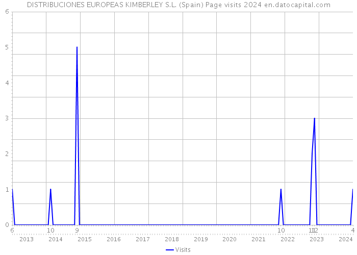 DISTRIBUCIONES EUROPEAS KIMBERLEY S.L. (Spain) Page visits 2024 