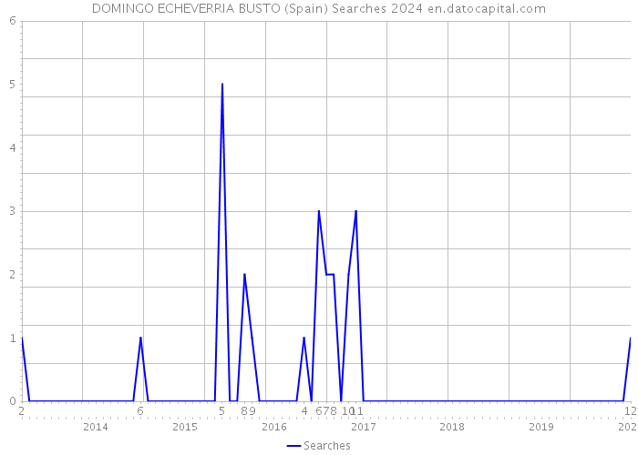 DOMINGO ECHEVERRIA BUSTO (Spain) Searches 2024 