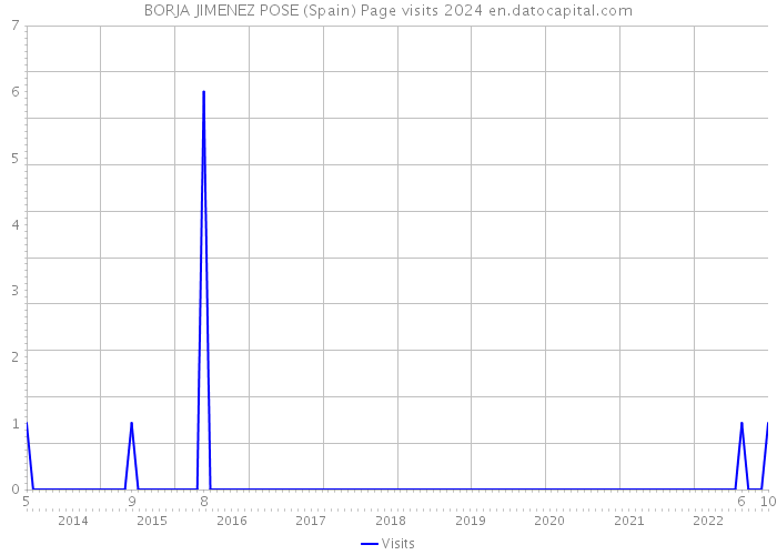 BORJA JIMENEZ POSE (Spain) Page visits 2024 
