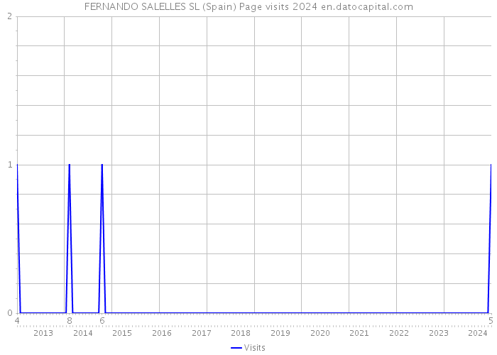 FERNANDO SALELLES SL (Spain) Page visits 2024 