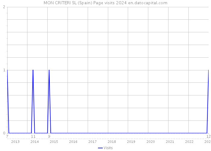 MON CRITERI SL (Spain) Page visits 2024 