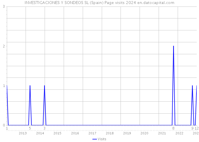 INVESTIGACIONES Y SONDEOS SL (Spain) Page visits 2024 
