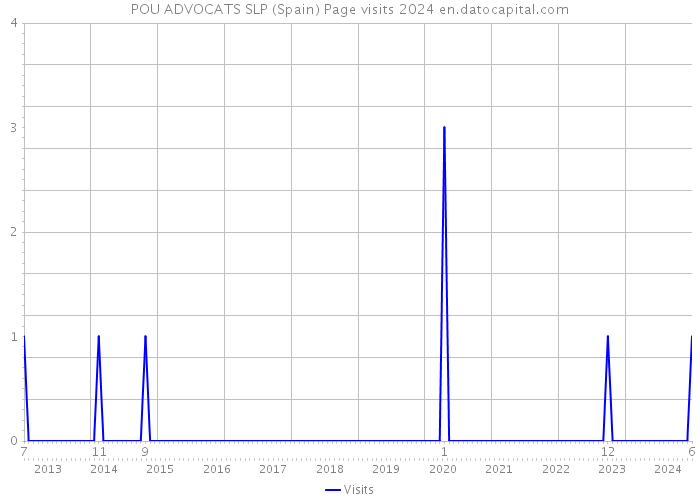 POU ADVOCATS SLP (Spain) Page visits 2024 